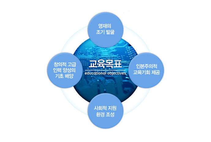 교육목표 : 영재의 조기 발굴, 창의적 고급 인력 양성의 기초 배양, 인본주의적 교육기회 제공, 사회적 지원 환경 조성  