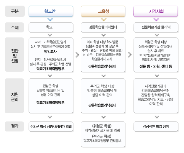 학습클리닉 신청절차