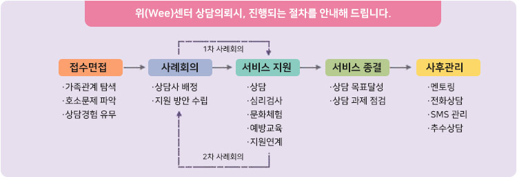 wee센터 상담의뢰 진행절차